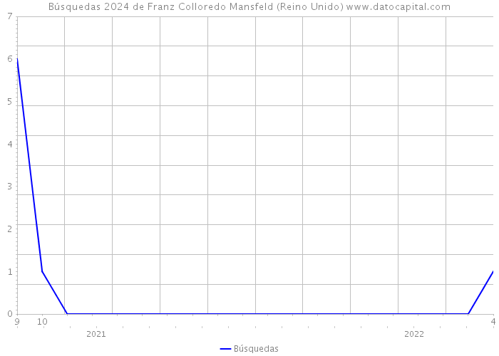 Búsquedas 2024 de Franz Colloredo Mansfeld (Reino Unido) 
