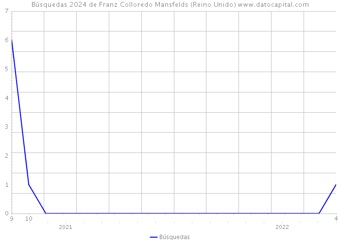 Búsquedas 2024 de Franz Colloredo Mansfelds (Reino Unido) 