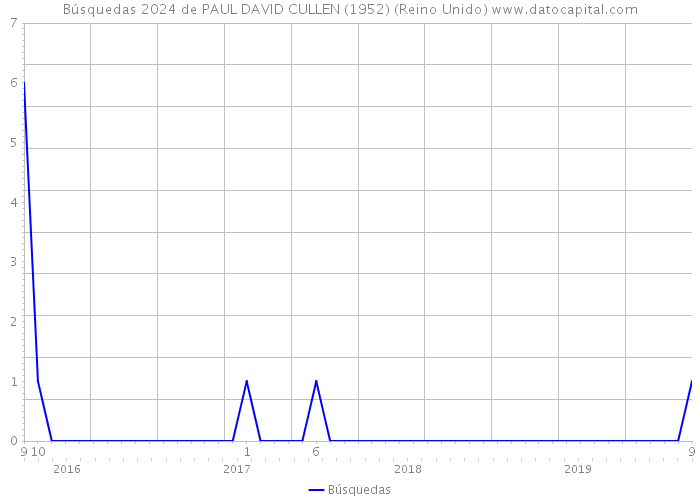 Búsquedas 2024 de PAUL DAVID CULLEN (1952) (Reino Unido) 