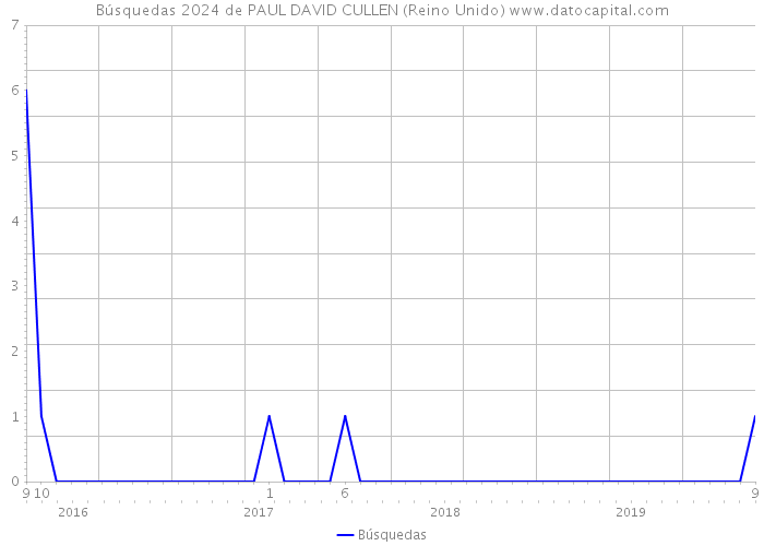 Búsquedas 2024 de PAUL DAVID CULLEN (Reino Unido) 