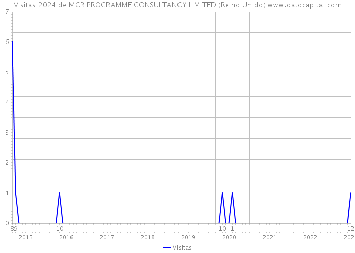 Visitas 2024 de MCR PROGRAMME CONSULTANCY LIMITED (Reino Unido) 