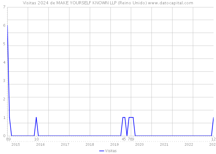 Visitas 2024 de MAKE YOURSELF KNOWN LLP (Reino Unido) 