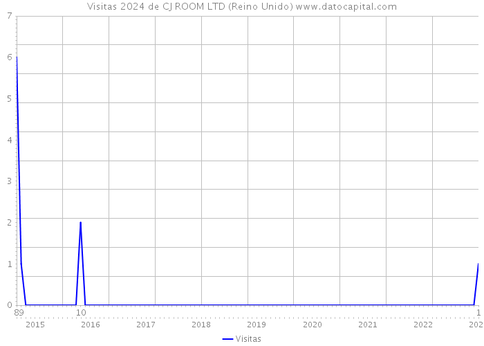 Visitas 2024 de CJ ROOM LTD (Reino Unido) 