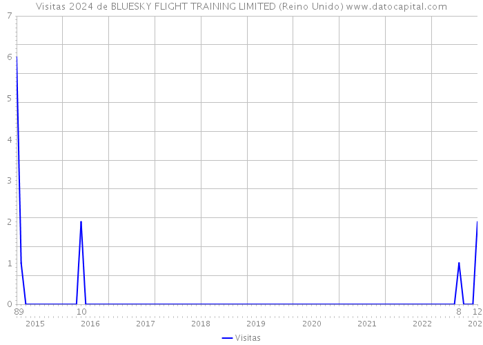 Visitas 2024 de BLUESKY FLIGHT TRAINING LIMITED (Reino Unido) 