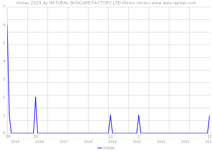 Visitas 2024 de NATURAL SKINCARE FACTORY LTD (Reino Unido) 