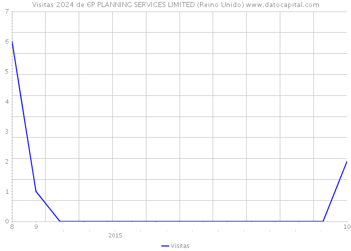 Visitas 2024 de 6P PLANNING SERVICES LIMITED (Reino Unido) 