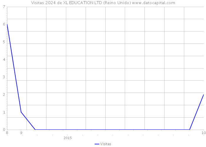 Visitas 2024 de XL EDUCATION LTD (Reino Unido) 