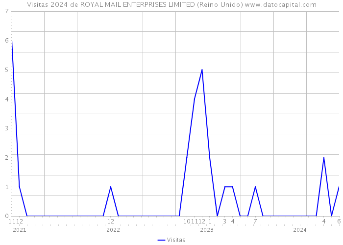 Visitas 2024 de ROYAL MAIL ENTERPRISES LIMITED (Reino Unido) 