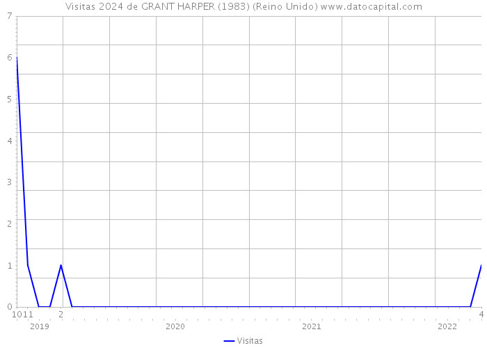 Visitas 2024 de GRANT HARPER (1983) (Reino Unido) 