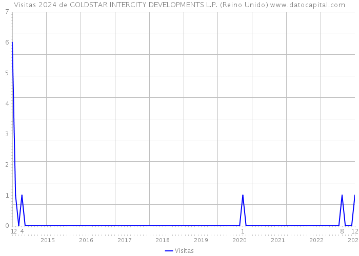 Visitas 2024 de GOLDSTAR INTERCITY DEVELOPMENTS L.P. (Reino Unido) 