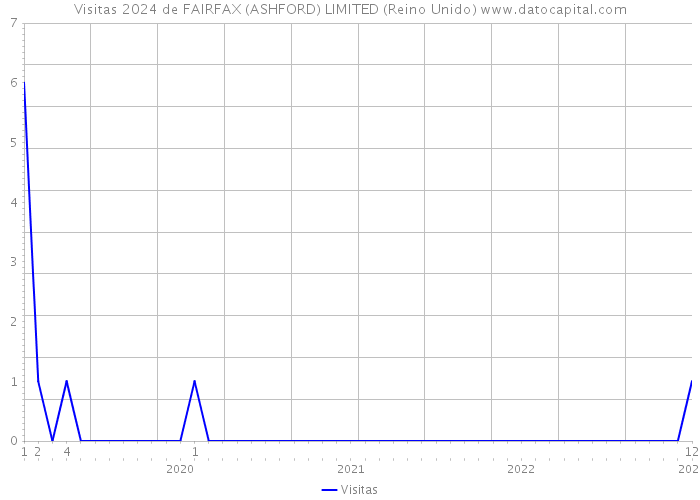 Visitas 2024 de FAIRFAX (ASHFORD) LIMITED (Reino Unido) 