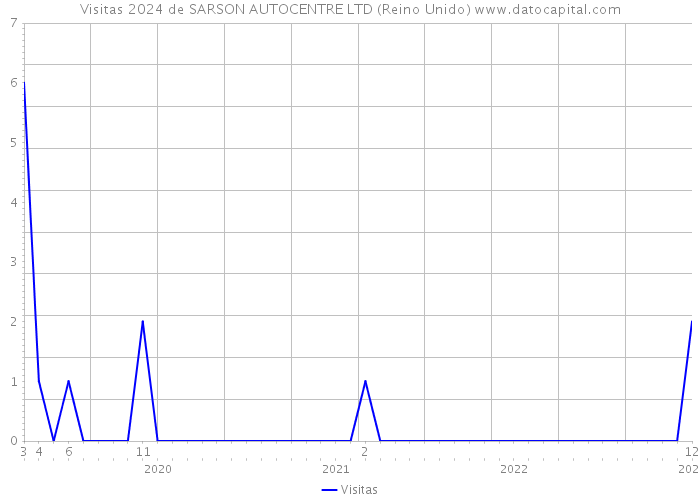 Visitas 2024 de SARSON AUTOCENTRE LTD (Reino Unido) 