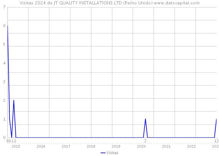 Visitas 2024 de JT QUALITY INSTALLATIONS LTD (Reino Unido) 
