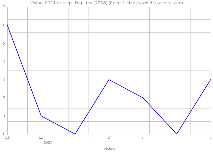 Visitas 2024 de Nigel Hopkins (1958) (Reino Unido) 