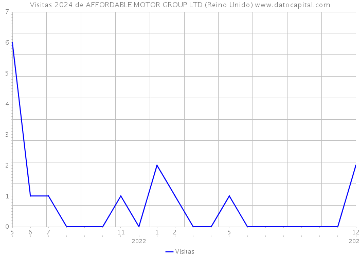 Visitas 2024 de AFFORDABLE MOTOR GROUP LTD (Reino Unido) 