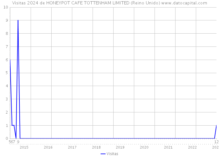 Visitas 2024 de HONEYPOT CAFE TOTTENHAM LIMITED (Reino Unido) 