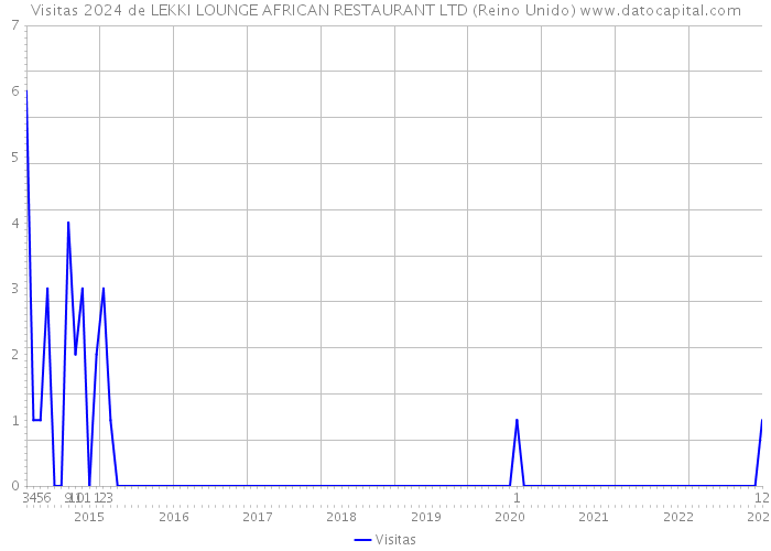 Visitas 2024 de LEKKI LOUNGE AFRICAN RESTAURANT LTD (Reino Unido) 