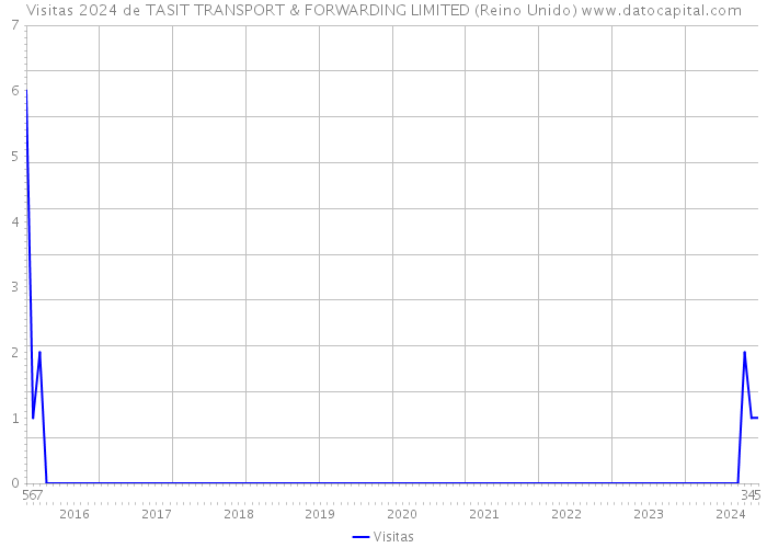 Visitas 2024 de TASIT TRANSPORT & FORWARDING LIMITED (Reino Unido) 