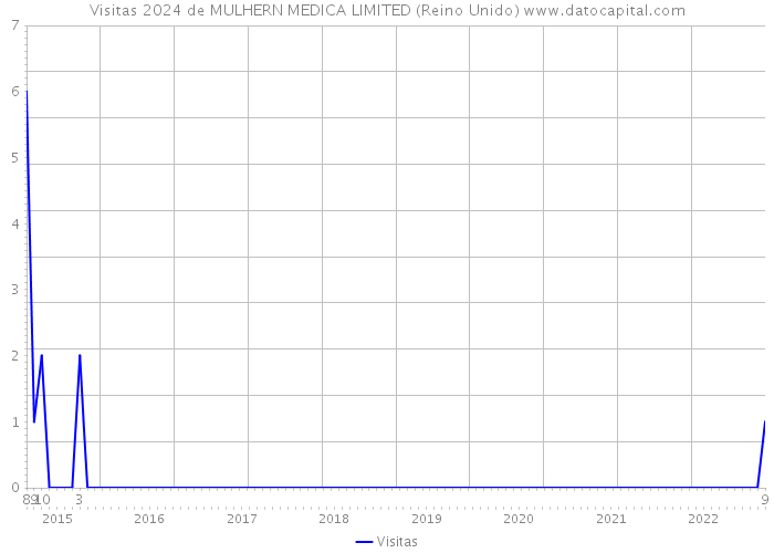 Visitas 2024 de MULHERN MEDICA LIMITED (Reino Unido) 