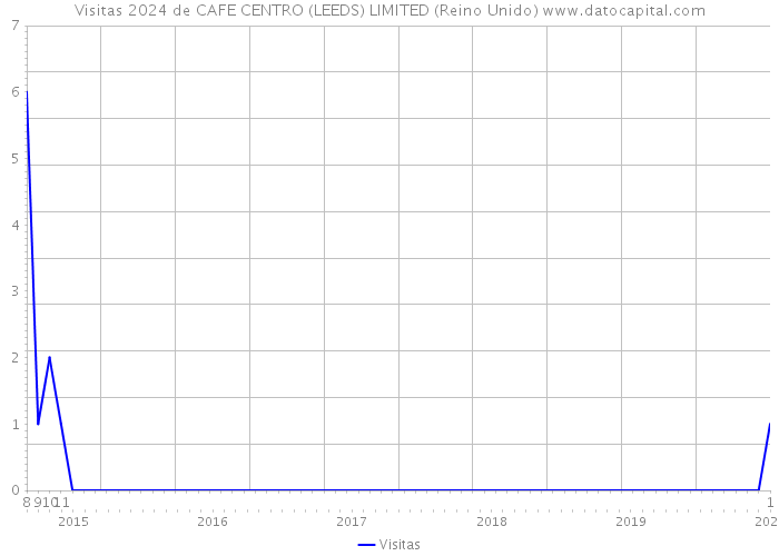 Visitas 2024 de CAFE CENTRO (LEEDS) LIMITED (Reino Unido) 