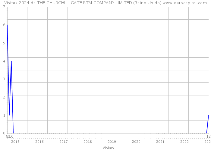 Visitas 2024 de THE CHURCHILL GATE RTM COMPANY LIMITED (Reino Unido) 