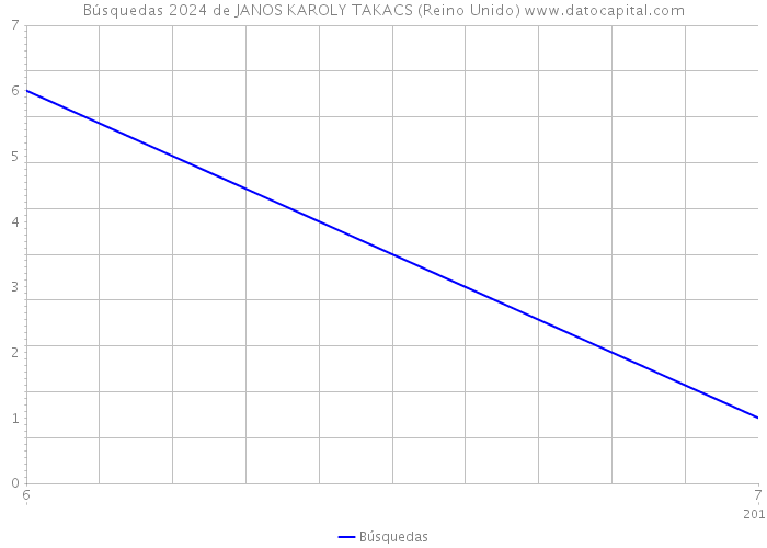 Búsquedas 2024 de JANOS KAROLY TAKACS (Reino Unido) 