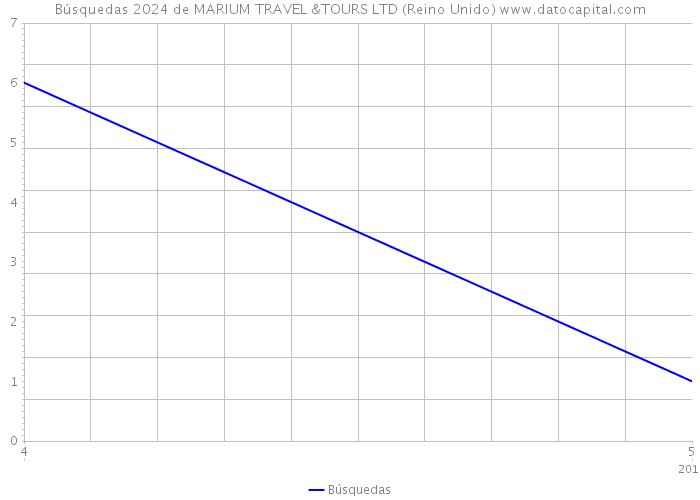 Búsquedas 2024 de MARIUM TRAVEL &TOURS LTD (Reino Unido) 
