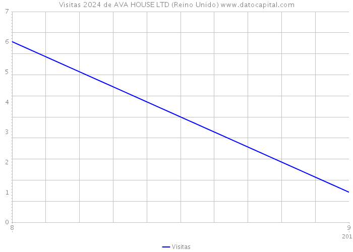 Visitas 2024 de AVA HOUSE LTD (Reino Unido) 