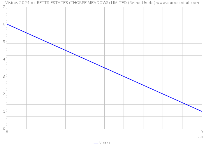 Visitas 2024 de BETTS ESTATES (THORPE MEADOWS) LIMITED (Reino Unido) 