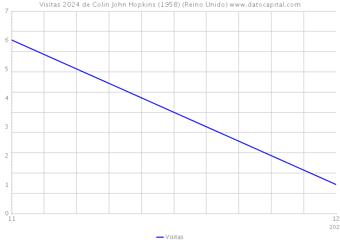 Visitas 2024 de Colin John Hopkins (1958) (Reino Unido) 