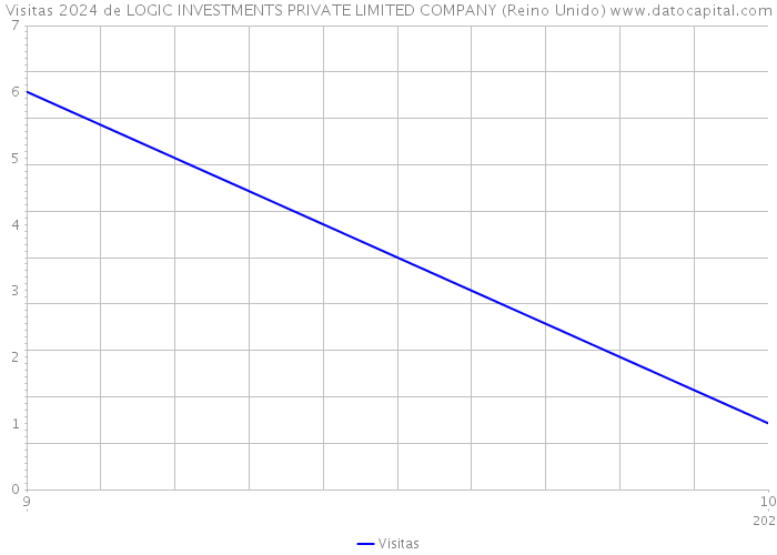 Visitas 2024 de LOGIC INVESTMENTS PRIVATE LIMITED COMPANY (Reino Unido) 