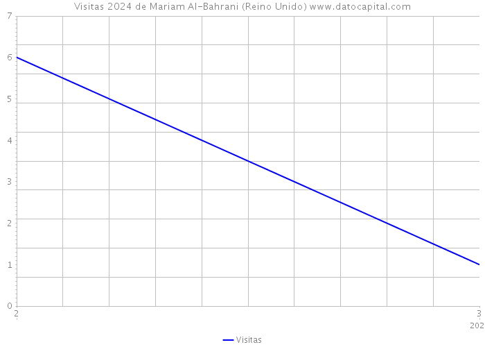 Visitas 2024 de Mariam Al-Bahrani (Reino Unido) 