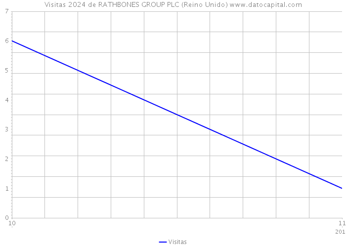 Visitas 2024 de RATHBONES GROUP PLC (Reino Unido) 