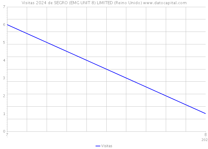 Visitas 2024 de SEGRO (EMG UNIT 8) LIMITED (Reino Unido) 