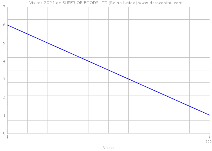Visitas 2024 de SUPERIOR FOODS LTD (Reino Unido) 