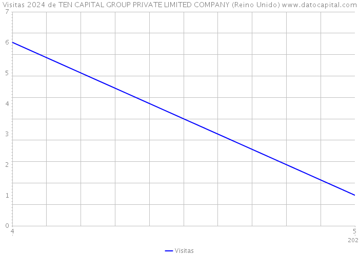 Visitas 2024 de TEN CAPITAL GROUP PRIVATE LIMITED COMPANY (Reino Unido) 