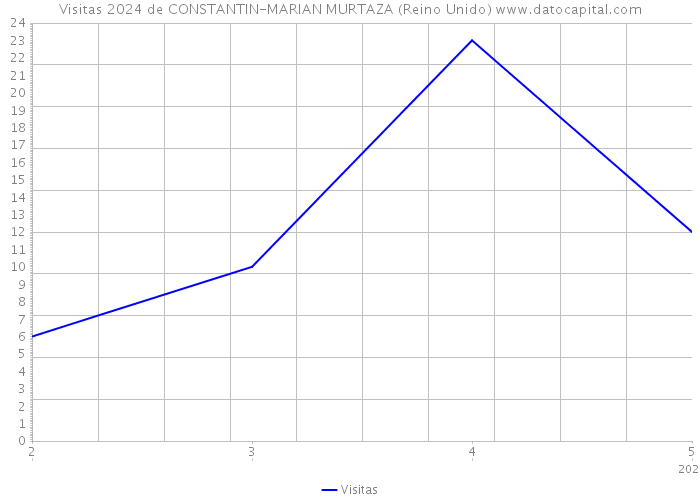 Visitas 2024 de CONSTANTIN-MARIAN MURTAZA (Reino Unido) 
