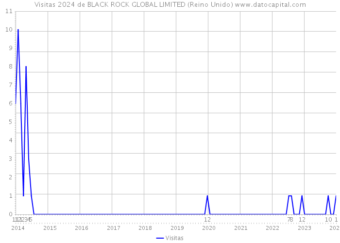 Visitas 2024 de BLACK ROCK GLOBAL LIMITED (Reino Unido) 