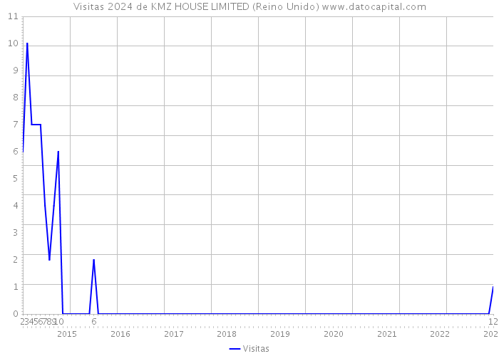 Visitas 2024 de KMZ HOUSE LIMITED (Reino Unido) 