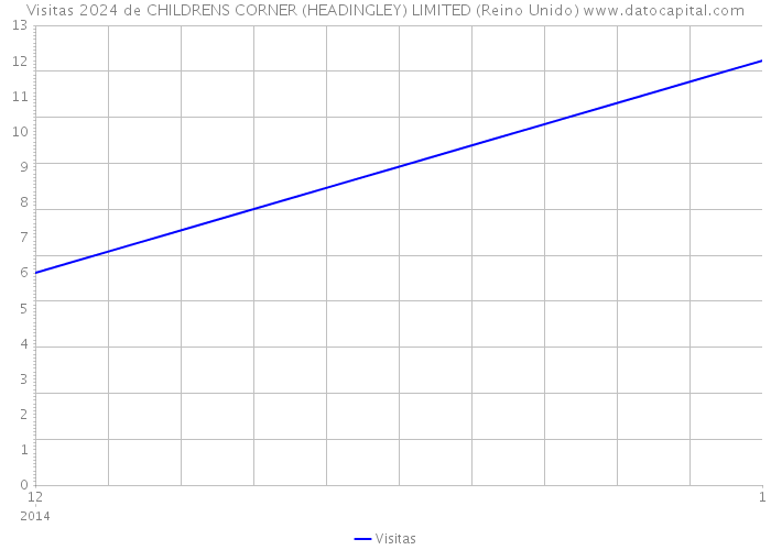 Visitas 2024 de CHILDRENS CORNER (HEADINGLEY) LIMITED (Reino Unido) 