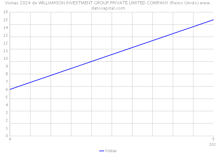 Visitas 2024 de WILLIAMSON INVESTMENT GROUP PRIVATE LIMITED COMPANY (Reino Unido) 