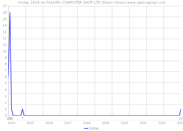 Visitas 2024 de FALKIRK COMPUTER SHOP LTD (Reino Unido) 