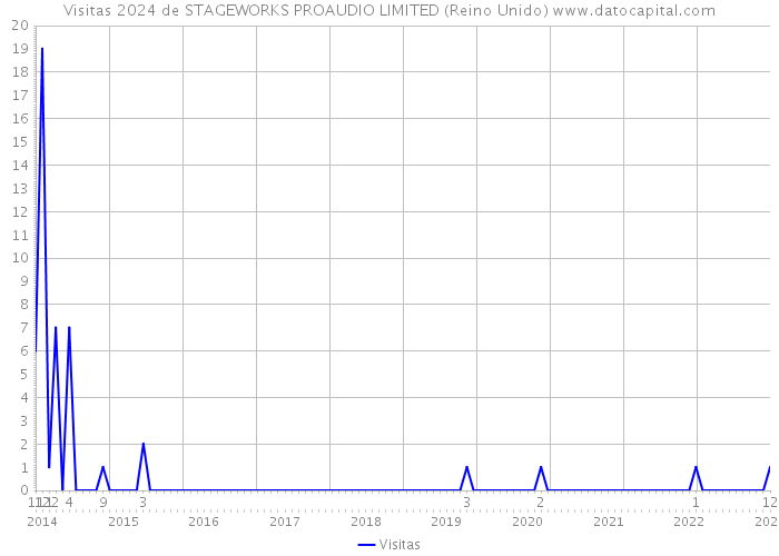 Visitas 2024 de STAGEWORKS PROAUDIO LIMITED (Reino Unido) 