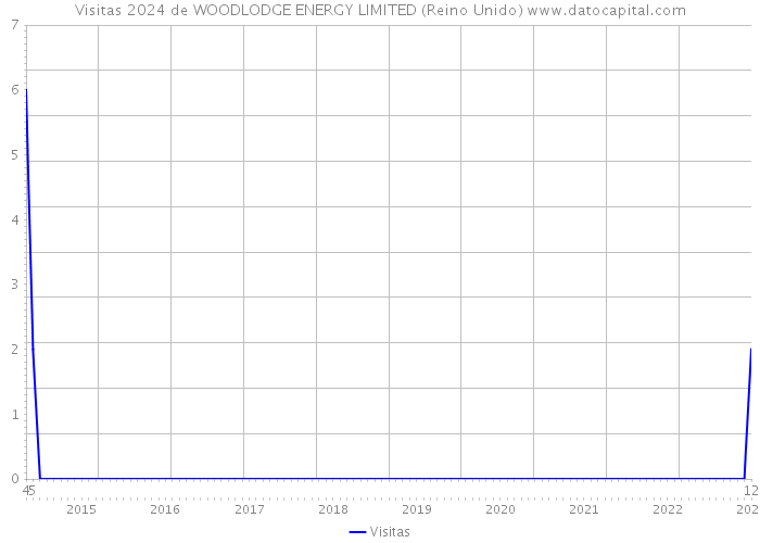 Visitas 2024 de WOODLODGE ENERGY LIMITED (Reino Unido) 