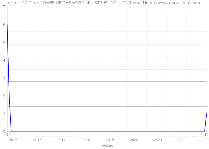 Visitas 2024 de POWER OF THE WORD MINISTRIES INTL LTD (Reino Unido) 