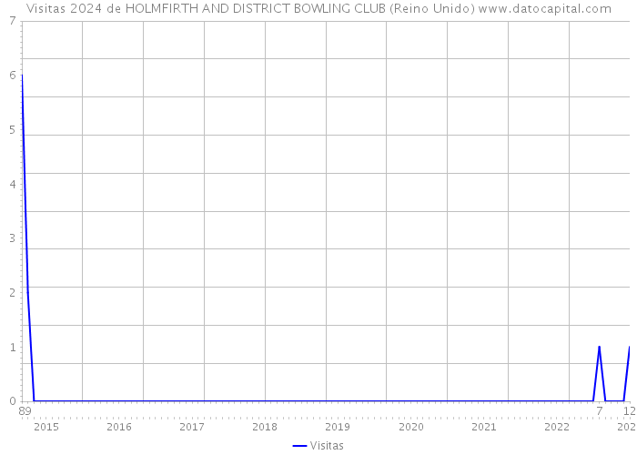 Visitas 2024 de HOLMFIRTH AND DISTRICT BOWLING CLUB (Reino Unido) 