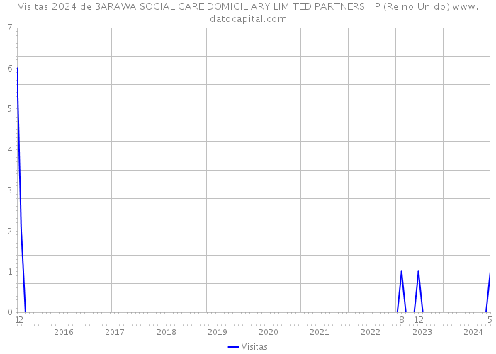 Visitas 2024 de BARAWA SOCIAL CARE DOMICILIARY LIMITED PARTNERSHIP (Reino Unido) 