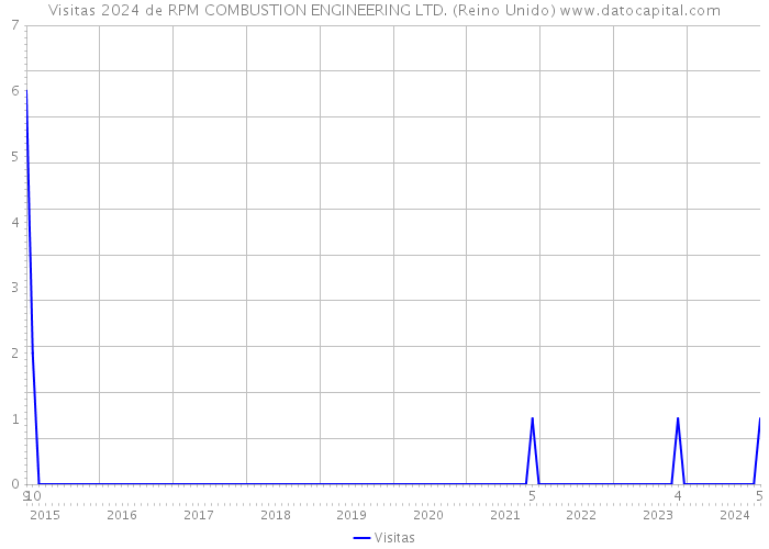 Visitas 2024 de RPM COMBUSTION ENGINEERING LTD. (Reino Unido) 