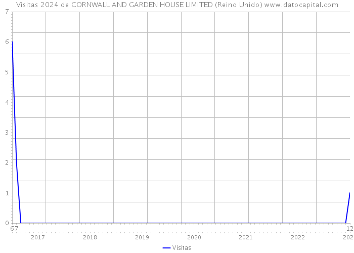 Visitas 2024 de CORNWALL AND GARDEN HOUSE LIMITED (Reino Unido) 