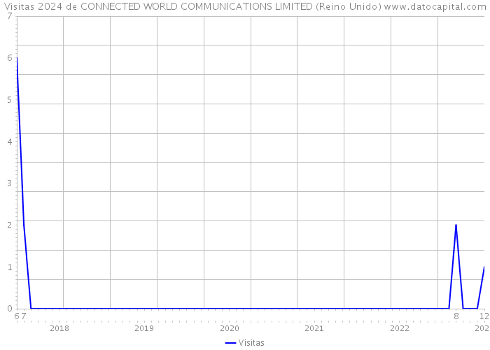 Visitas 2024 de CONNECTED WORLD COMMUNICATIONS LIMITED (Reino Unido) 